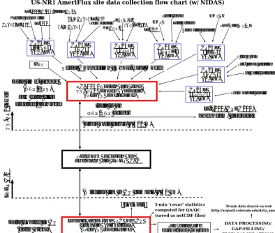 Figure 2. As in Fig. 1, except showing the data ﬂow with the NIDAS data acquisition system, which was used starting on 20 October 2014.With the NIDAS system, the computer in the trailer at LTER C-1 (russter2) is replaced with a network switch/hub