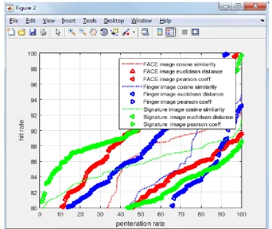 Figure 3.6:  Indexing performance of three distance measures on Signature database. 