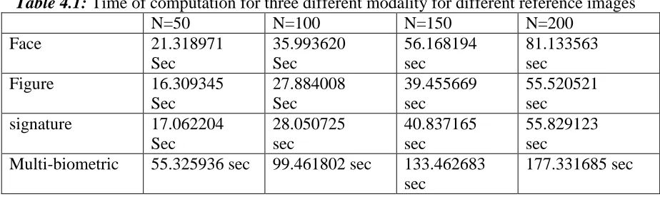 Table 4.1: Time of computation for three different modality for different reference images N=50 N=100 N=150 N=200 