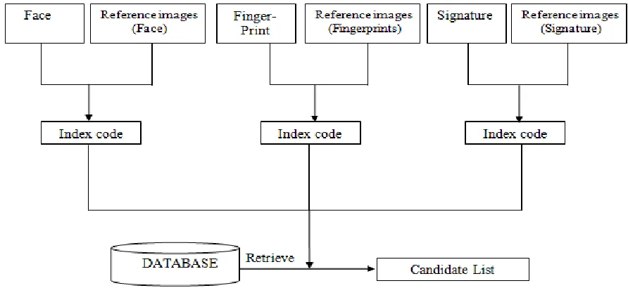 Figure 2.1: Indexing three modalities. Three index codes are generated separately, one for each modality