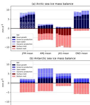 Figure A1. Arctic and Antarctic masks selected for the computation of spatial averages in Figs