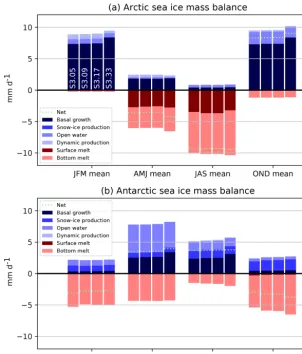 Figure A4. Wall-clock time required for 1 year of simulation as a function of the number of ice thickness categories