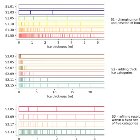 Figure 1. Ice thickness category boundaries in the three sets of sen-sitivity experiments