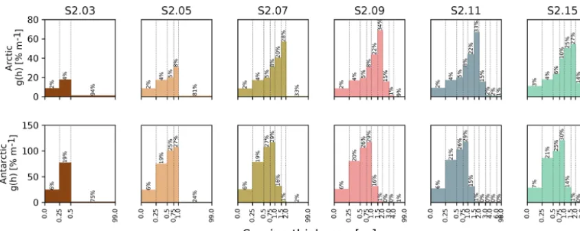 Figure 8. Mean ice thickness distribution in the second set of sensitivity experiments