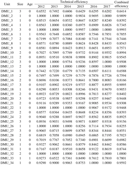 Table 2: Efficiency scores, age and size (Size: 3 = large, 2 = medium, 1 = small; Age: 0 > 10 years, 1  10 years) 