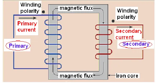 Figure 5: Transformer work 