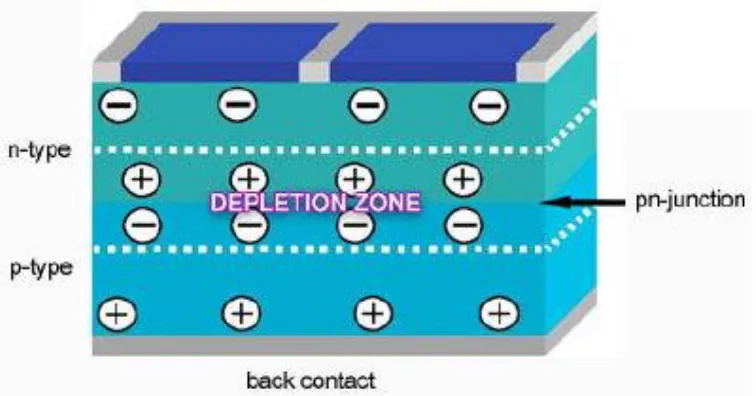 Figure 2: p-n junction 