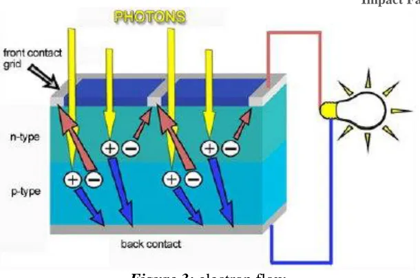 Figure 3: electron flow 