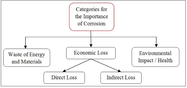 Figure 4: Classification of Corrosion Costs 