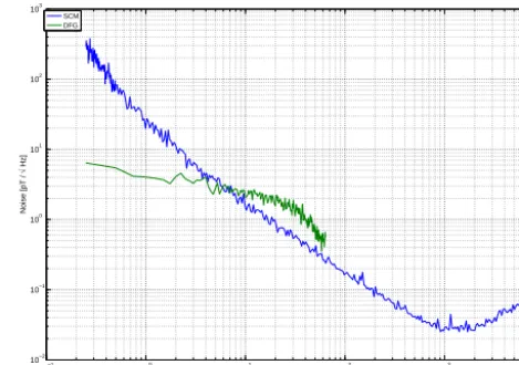 Figure 1. Comparison of search coil (SCM) and ﬂuxgate (DFG)noise ﬂoor.