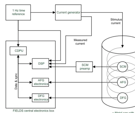 Figure 2. Test setup for instrument frequency response measure-ments.