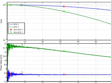 Figure 3. Frequency response of AFG and DFG measured with FFTestimation method and sine signals