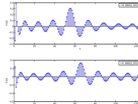 Figure 5. Exemplary impulse response of ﬂuxgate compensationﬁlter model.