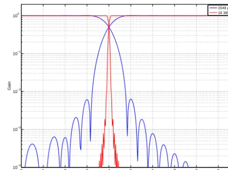 Figure 9. Frequency response of two merging ﬁlters with differentﬁlter lengths.