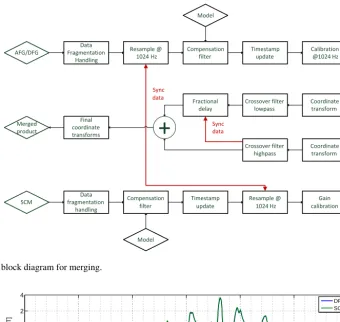 Figure 10. Data ﬂow block diagram for merging.