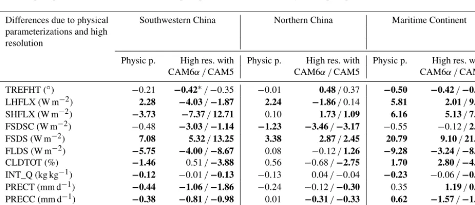 Table 2. Simulation differences due to physical parameterizations (CAM6α-1◦ minus CAM5-1◦) and high horizontal resolution (CAM6α-0.25◦ minus CAM6α-1◦ / CAM5-0.25◦ minus CAM5-1◦)