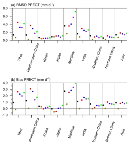 Figure 4 illustrates the ratio of convective (PRECC)large-scale(PRECC PRECL) is greater over the ocean than over