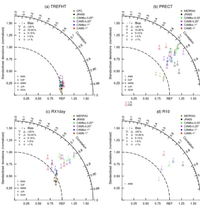 Figure 5. Taylor diagrams forby the Expert Team for Climate Change Detection and Indices (Zhang et al., 2011)