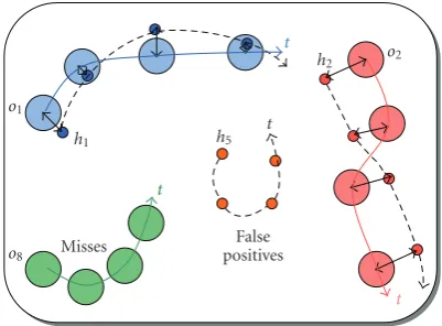 Figure 1: Mapping tracker hypotheses to objects. In the easiest case,