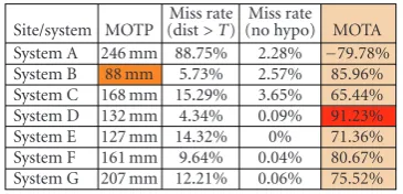 Figure 8: Results for the CLEAR’06 3D Single Person Trackingvisual subtask