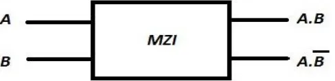 Fig 6: Mach-Zehnder Interferometer 