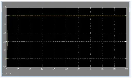 Fig 5 (l): Step response of fuzzy logic controller. 