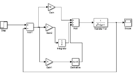 Fig. 1: Parallel architecture for PID controller. 