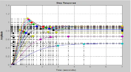 Fig 5(b): Step response of PID controller when Kp=1 to 10,Ki=0,Kd=0. 