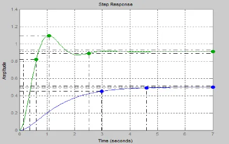 Fig 5(c): Step response of  PID controller when Kp=10,Ki=0,Kd=0. 