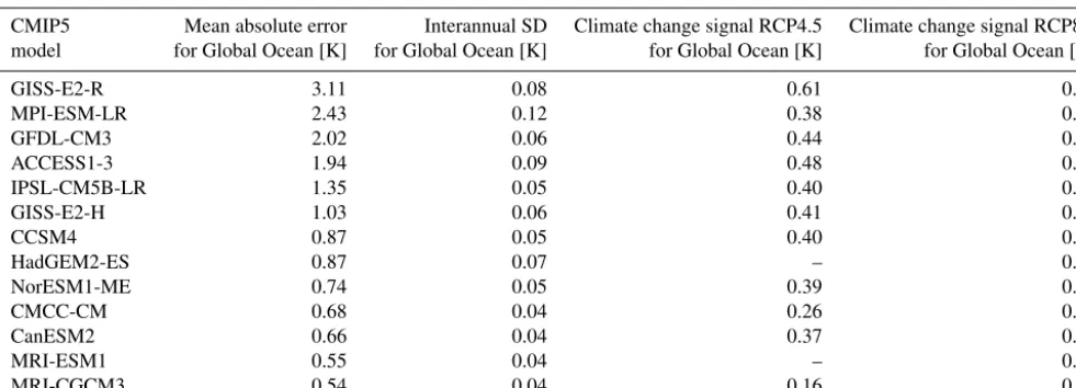 Figure 2. Hierarchy of a set of different ocean grid resolutions that are used in this study