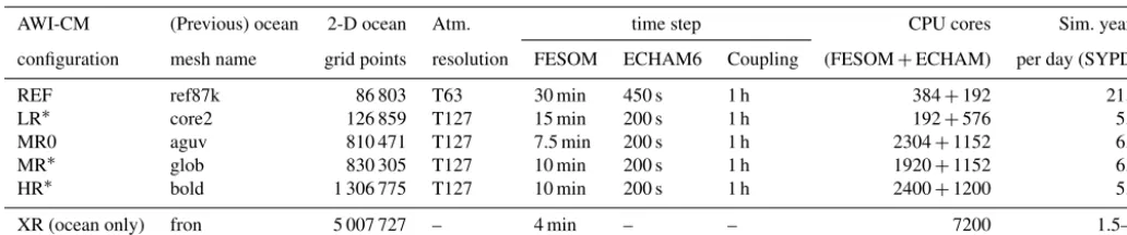 Table 3. Transport of the ACC at Drake Passage [1 Sv10 =6 m3 s−1].