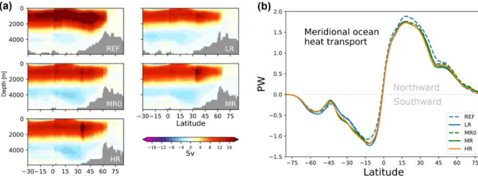 Figure 3. (a) AMOC streamfunction [1 Sv = 106 m3 s−1] and (b) meridional ocean heat transport [1 PW = 1015 W] in the ﬁve pre-industrialexperiments (years 71–100)