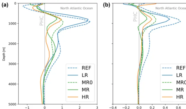 Figure 4. Proﬁles of potential temperatureShown is the mean difference to PHC (PHC 3.0, updated from Steele et al., 2001)
