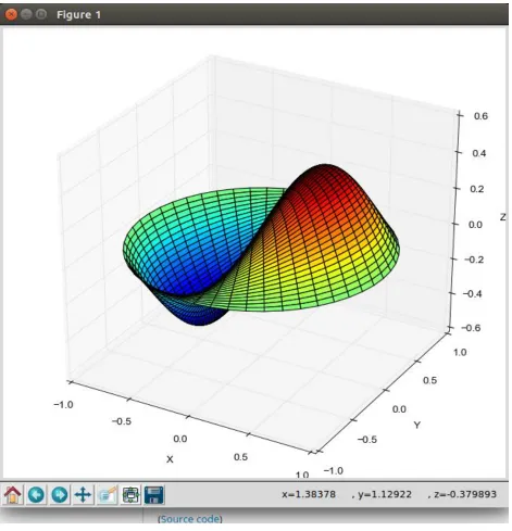 Figure 3:  Result of Using SciPy Library Package 