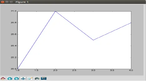 Figure 4:  Example of Using Matplotlib Package 