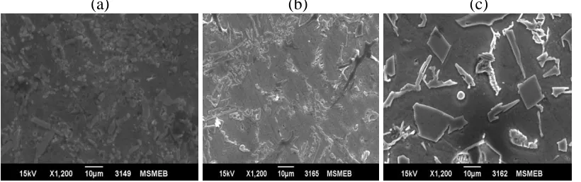 Fig 5: The SEM micrograph of composites a composite A, b composite B, c composite C 