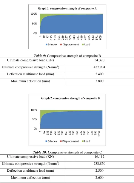 Table 9: Ultimate compressive load (KN) Compressive strength of composite B 34.320 