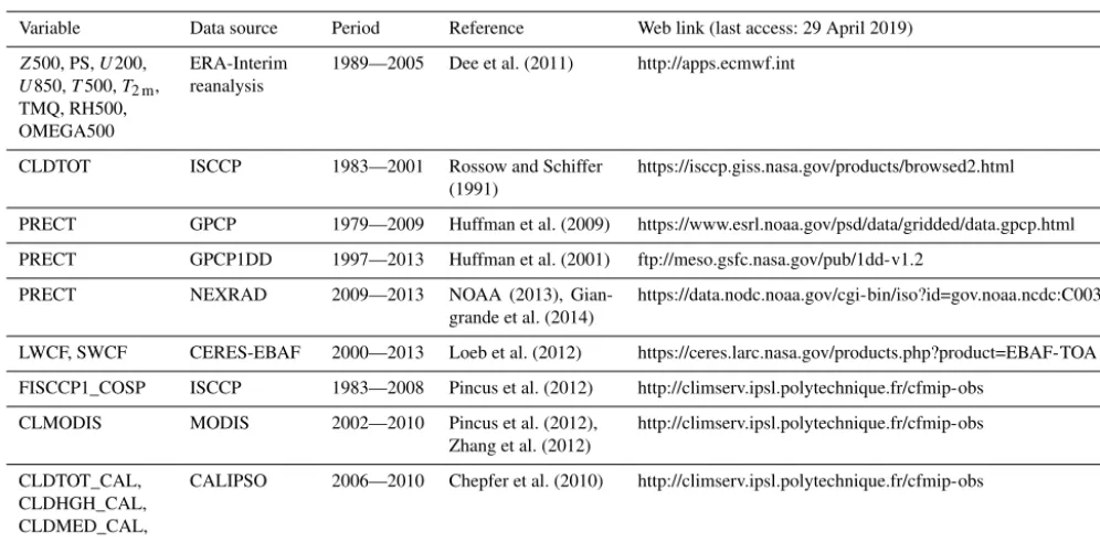 Table 2. Summary list of observational and reanalysis-based evaluation datasets for model performance.