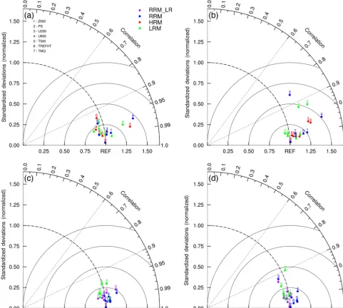 Figure 2. Taylor diagrams for three different model climatologies (color-coded: green – LRM; red – HRM; blue – RRM; and purple –2 – surface pressure (PS); 3 – 200 hPa zonal wind (temperature (TREFHT orRRM_LR) in JJA (a, c) and DJF (b, d)