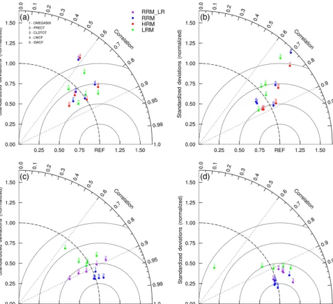 Figure 3. Same as Fig. 2, but the numbers represent the following: 1 – 500 hPa vertical velocity (OMEGA500); 2 – total precipitation(PRECT); 3 – vertically integrated total cloud fraction (CLDTOT); 4 – longwave cloud forcing (LWCF); and 5 – shortwave cloud forcing(SWCF).