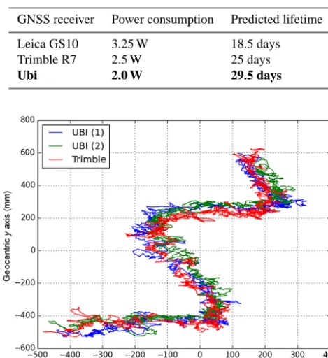 Table 2. Comparison of GNSS receiver power consumption. Boldvalues highlight the speciﬁcation of the chosen receiver module.