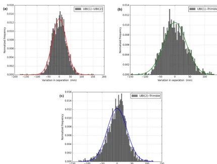 Figure 9. Gaussian ﬁt to temporal variations in pair-wise distancesbetween two Ubi receivers and a third Trimble R7 receiver