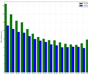 Figure 11. Comparison of accuracy of Ubi (Ashtech) and Trimblereceivers in static mode.