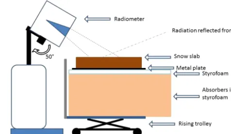 Figure 1. Snow sample was taken from snowpack with a plasticframe, a metal plate and a saw, and a metal bottom plate surroundedby a plastic sheet.