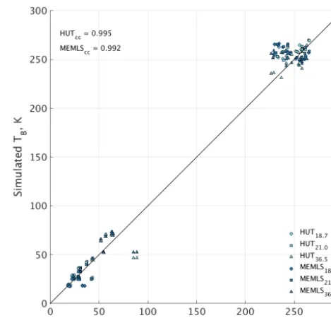Figure 4. HUT (light blue) and MEMLS (dark blue) simulatedbrightness temperatures plotted against observed brightness temper-atures at 18.7 (circle), 21.0 (square), and 36.5 GHz (triangle)