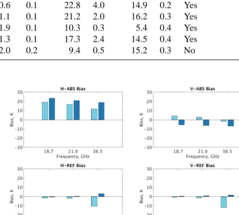Figure 6. Simulated brightness temperature bias at horizontal (H)and vertical (V) polarizations for the absorber material base (ABS)and the reﬂective metal plate base (REF)