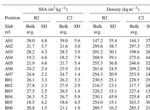 Table 4. Micro-CT-derived bulk average and standard deviation values of SSA and density