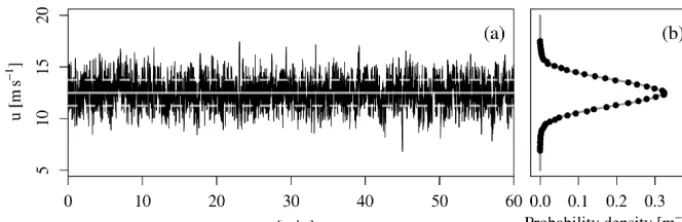 Figure 2. Exemplary intermittent wind time series. The ﬁgure is analogous to Fig. 1.