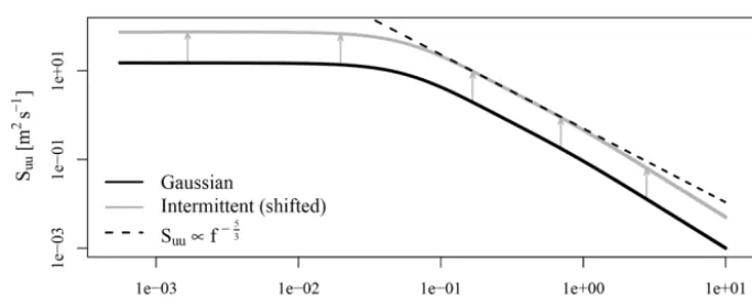 Figure 3. Correlation coefﬁcient ρ over lag value τ for 10 Gaussian and 10 intermittent realizations.