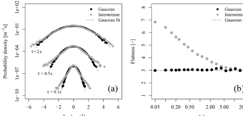Figure 5. Comparison of the two-point statistics for the Gaussian and intermittent ﬁelds